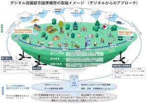 デジタル田園構想図